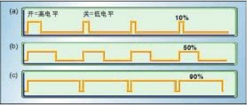 pwm调光技术