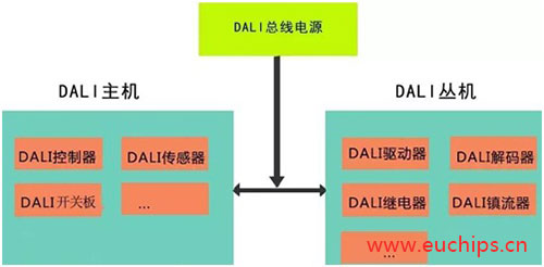 dali系统